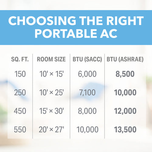 Perfect Aire 12,000 BTU/8,000 SACC Portable Air Conditioner with Full-Function Remote Control